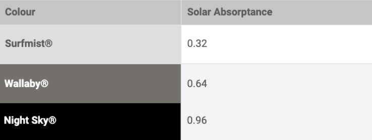 colorbond solar absorbance